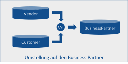 IBsolution SAP Business Partner Umstellung