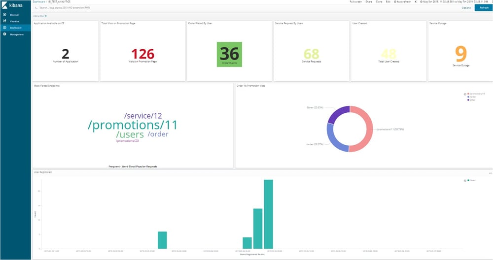 Dashboard User Analytics KPIs IBsolution