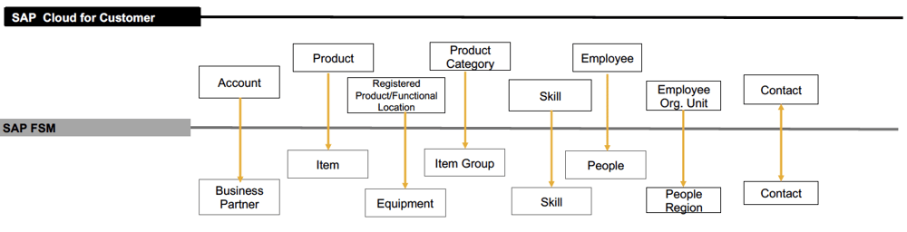 Field Service Management | FSM-Integration C4C | IBsolution