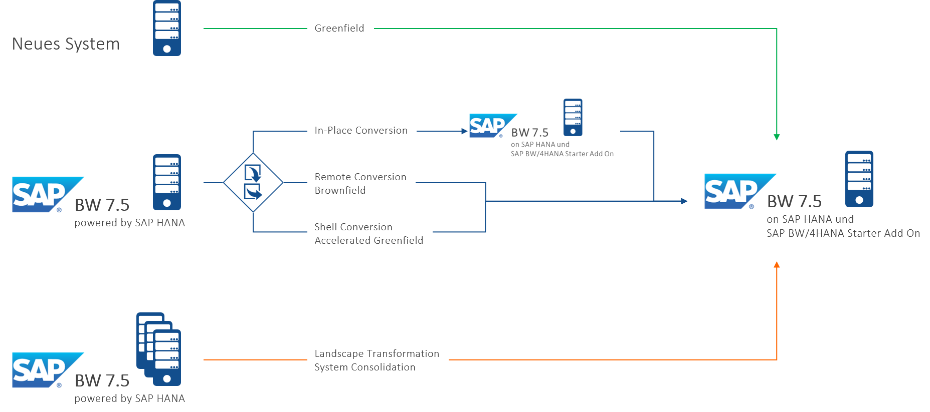 Migration strategy for SAP BW/4HANA