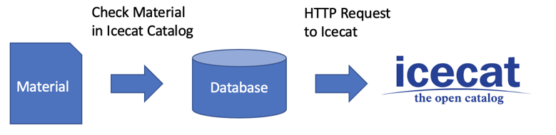 SAP MDG and Icecat | HTTP request | IBsolution