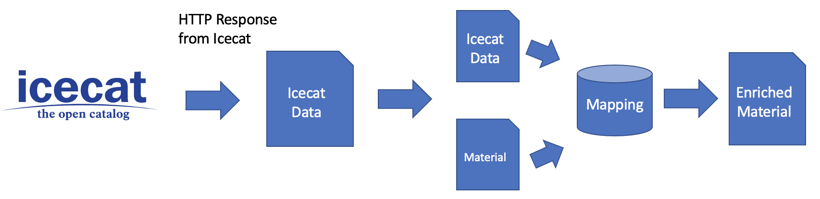 Icecat Datenabgleich | IBsolution