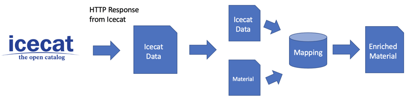 SAP MDG and Icecat | Mapping | IBsolution