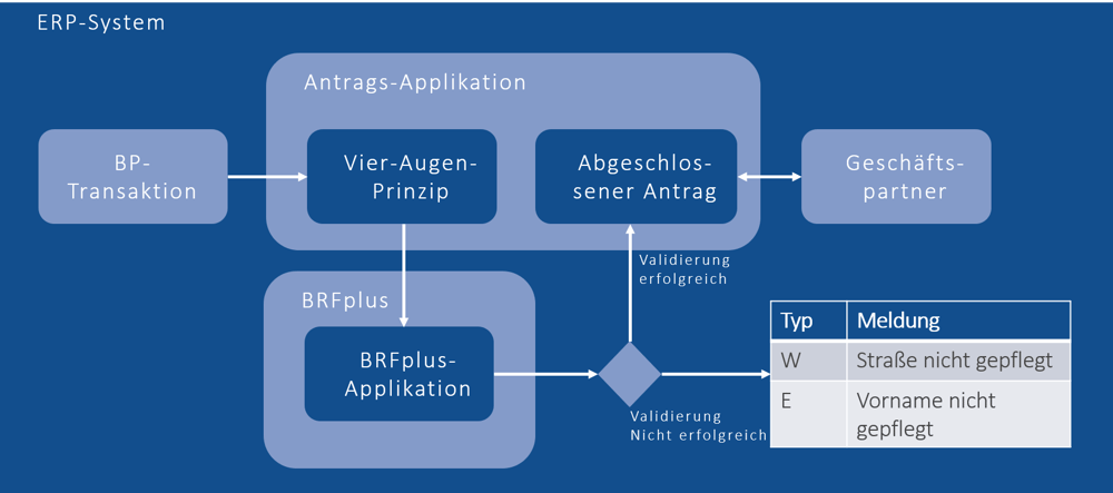 Anlegen Geschaeftspartner mit BRFplus