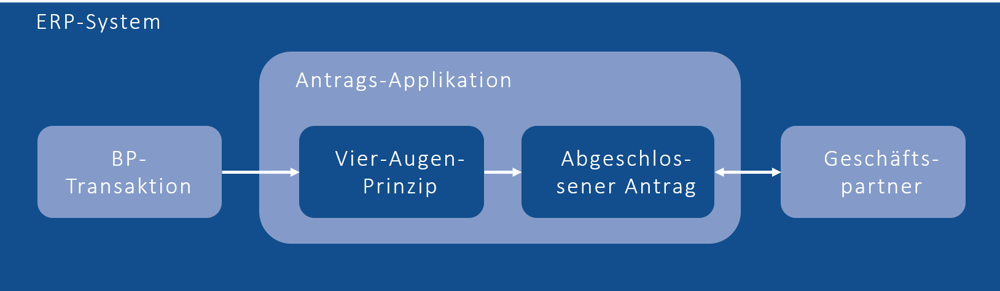 Anlegen Geschaeftspartner ohne BRFplus