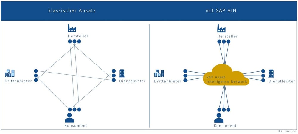 IBsolution_SAP_AIN_Asset_Intelligence_Network