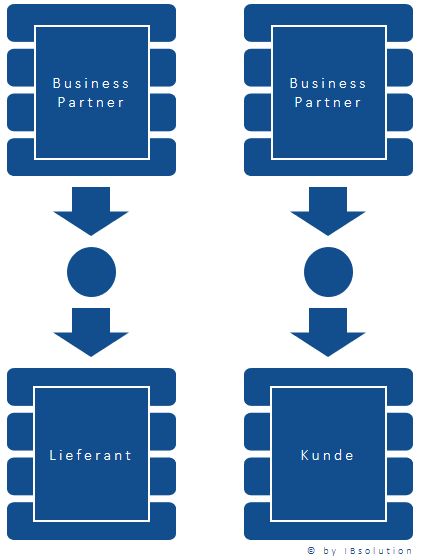 SAPBusinessPartner_TechnischeMigration_IBsolution