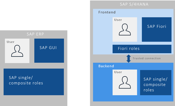 Authorization concepts SAP ERP and SAP S4HANA