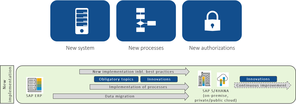 Authorizations greenfield approach