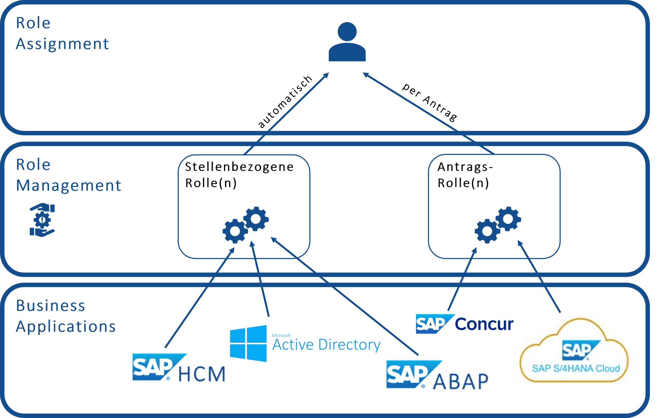 Sap Rbp Die Bedeutung von Business-Rollen für Berechtigungen in SAP-Systemen