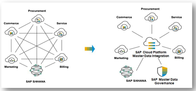 C4C Release 2108 | Master Data Integration | IBsolution