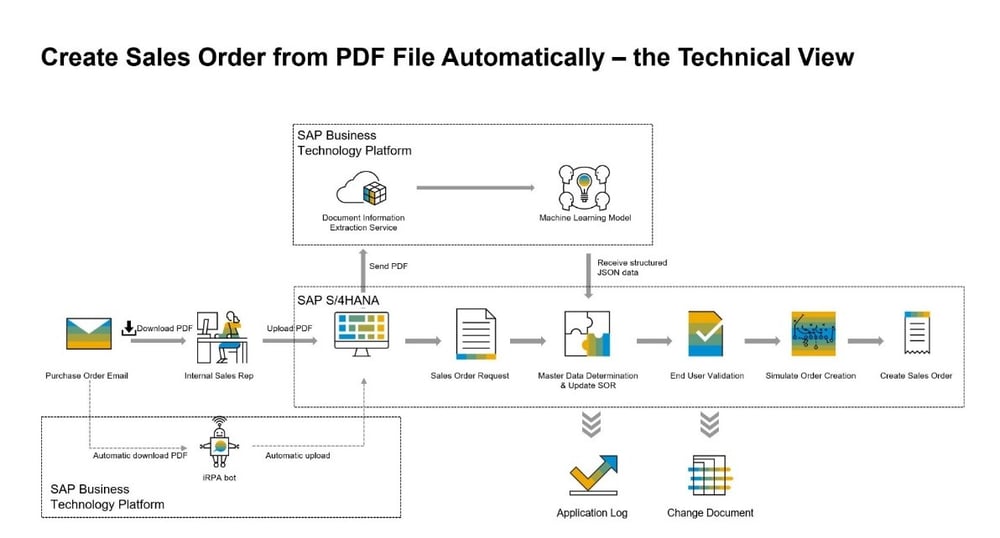 Create Sales Order from PDF File