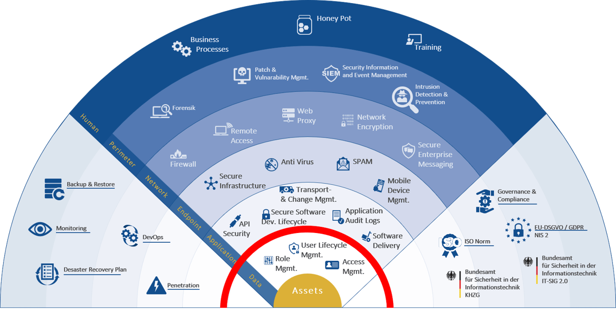 Cyber Security Layer