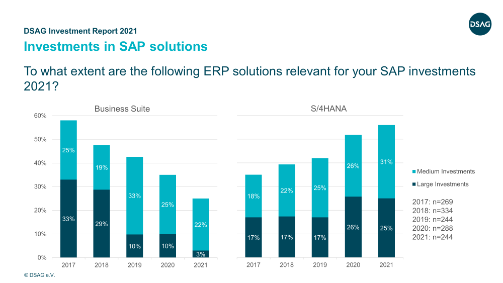 DSAG Investment Report 2021 | Business Suite and S4HANA | IBsolution