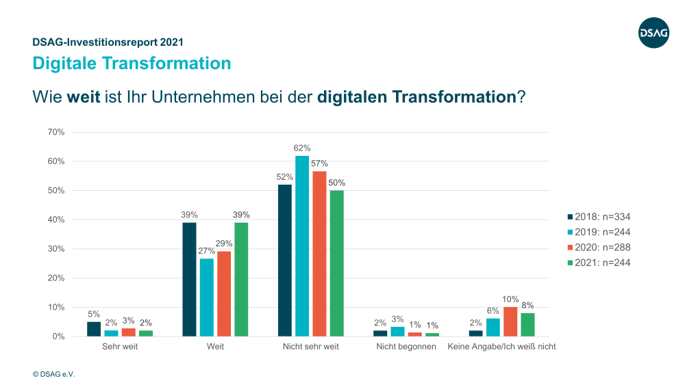 DSAG-Investitionsreport 2021 | Digitale Transformation | IBsolution