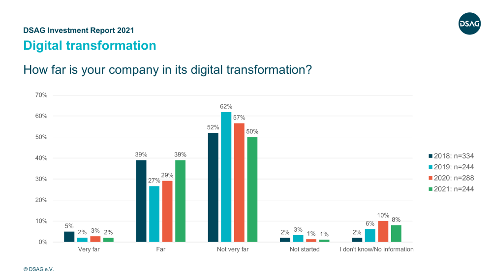 DSAG Investment Report 2021 | Digital transformation | IBsolution