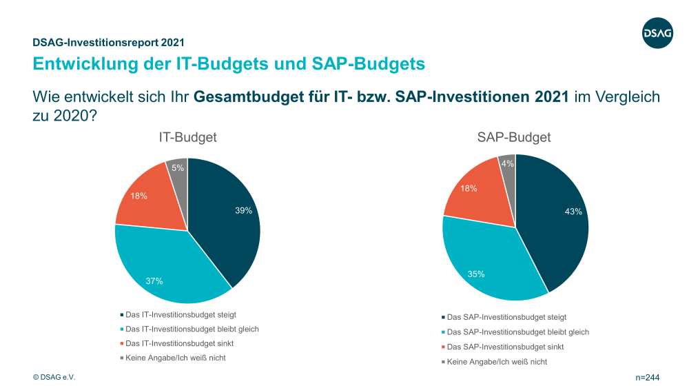 DSAG-Investitionsreport 2021 | Investitionsbudgets | IBsolution