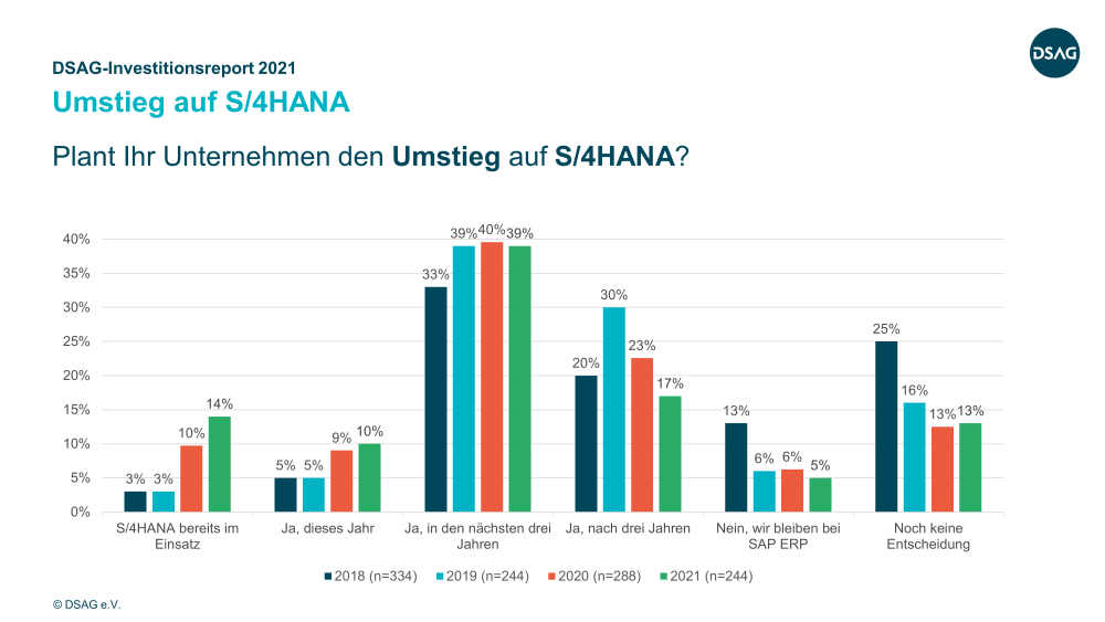 DSAG-Investitionsreport 2021 | S4HANA-Umstieg | IBsolution