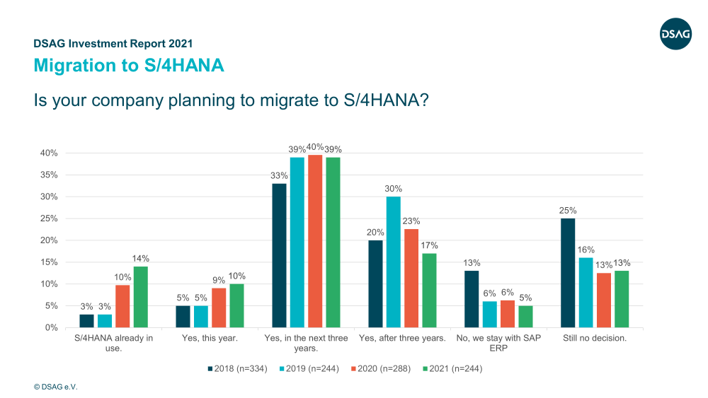 DSAG Investment Report 2021 | Migration to SAP S4HANA | IBsolution