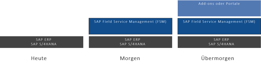 Effizienter Field Service | IBsolution