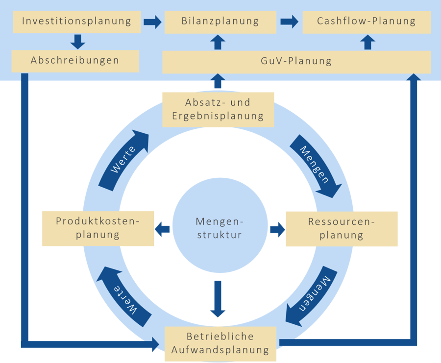 Grafik Integrierte Unternehmensplanung 1200x988px
