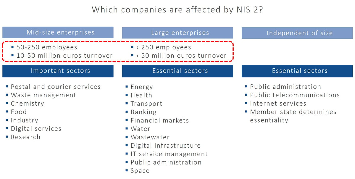 Grafik Welche Unternehmen sind von NIS 2 betroffen englisch