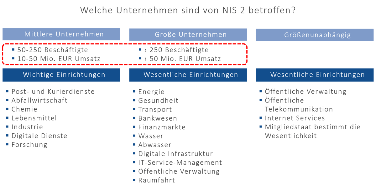 Grafik Welche Unternehmen sind von NIS 2 betroffen