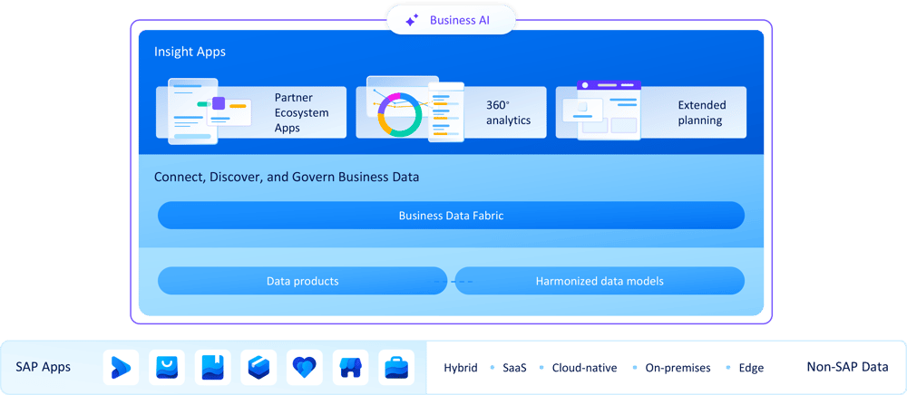 Grafik_SAP_Business_Data_Cloud