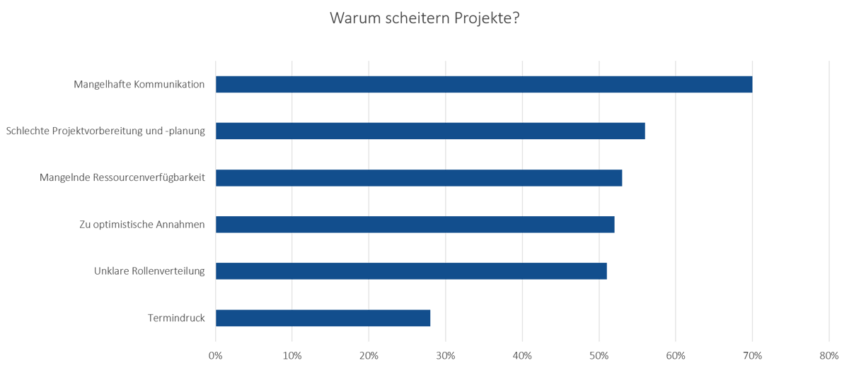 Grafik_Warum_scheitern_Projekte