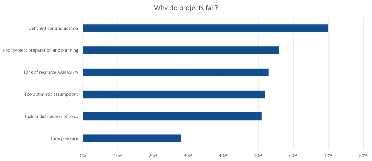 Graphic_Why_do_projects_fail