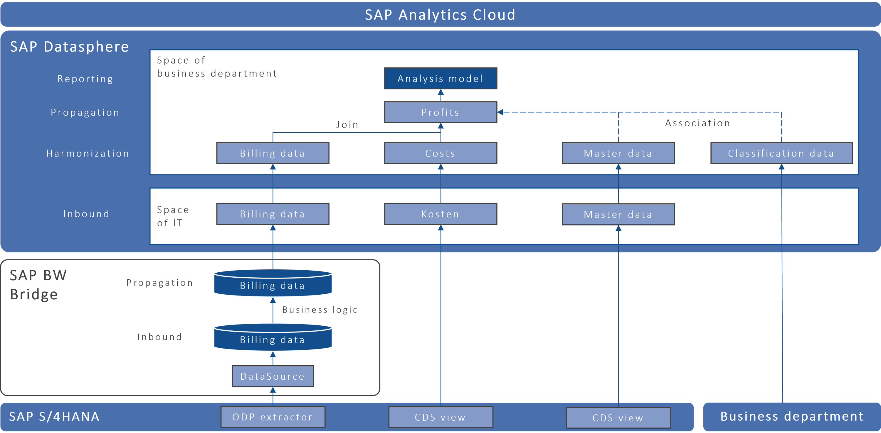 Typical use cases for SAP Datasphere