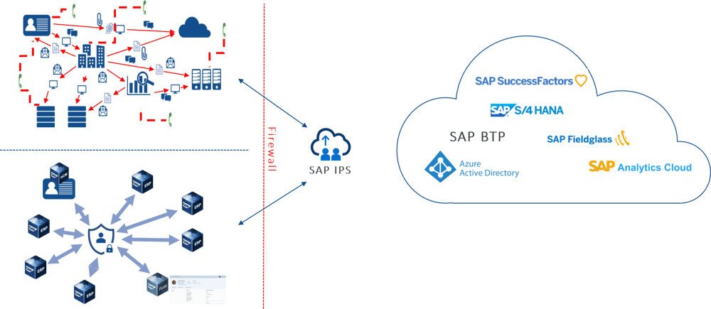 SAP IPS: Automatisiertes User-Management in hybriden Landschaften