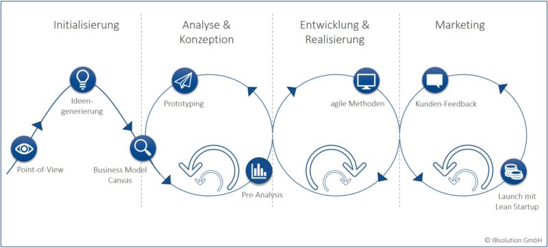 Grafik 4 Schritte der Digitalisierung | IBsolution