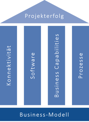 Industrie 4.0 Projekterfolg