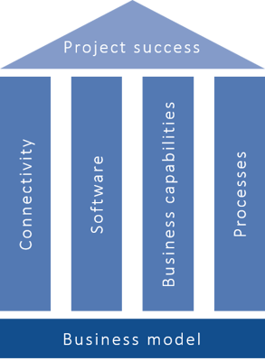 Industry 4.0 Project success