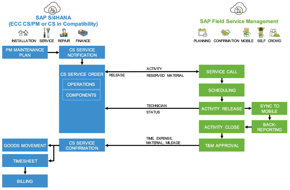 Integration SAP FSM in S4HANA CS PM oder SAP ECC CS PM | IBsolution