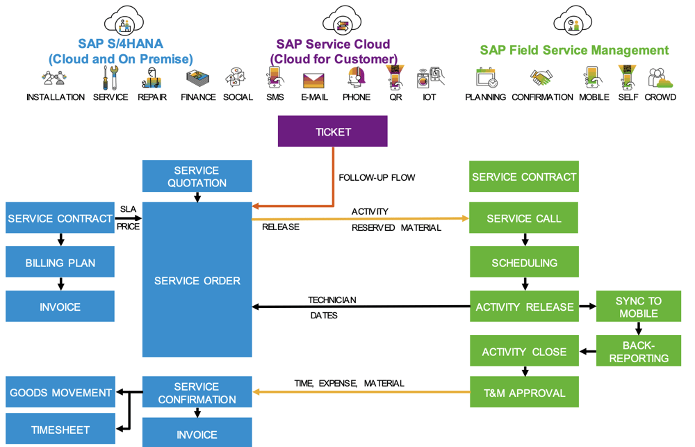 Integration SAP FSM in S4HANA und SAP Service Cloud | IBsolution