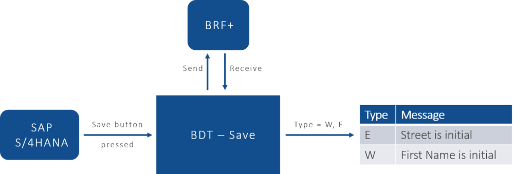 Kommunikation BRFplus und SAP