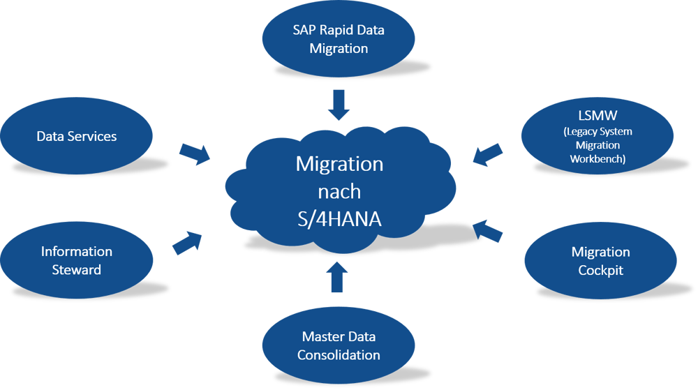Migrations- und Analyse-Tools | IBsolution