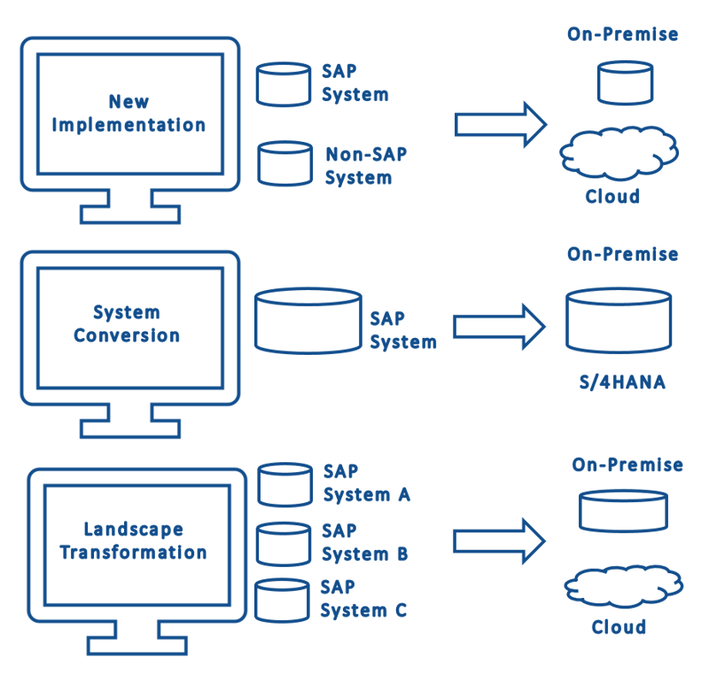 Migrationsszenarien SAP S/4HANA | IBsolution