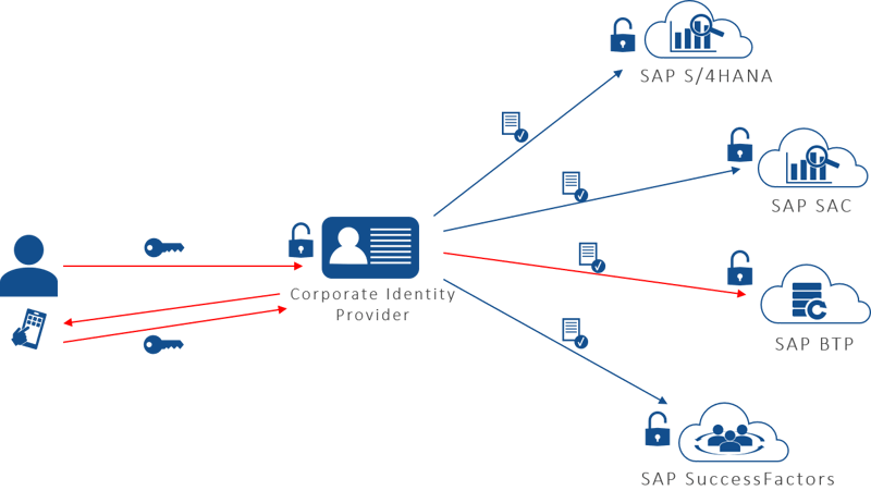 Multi-Faktor Authentifizierung