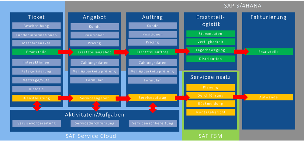 Piller | Service | Architektur | IBsolution