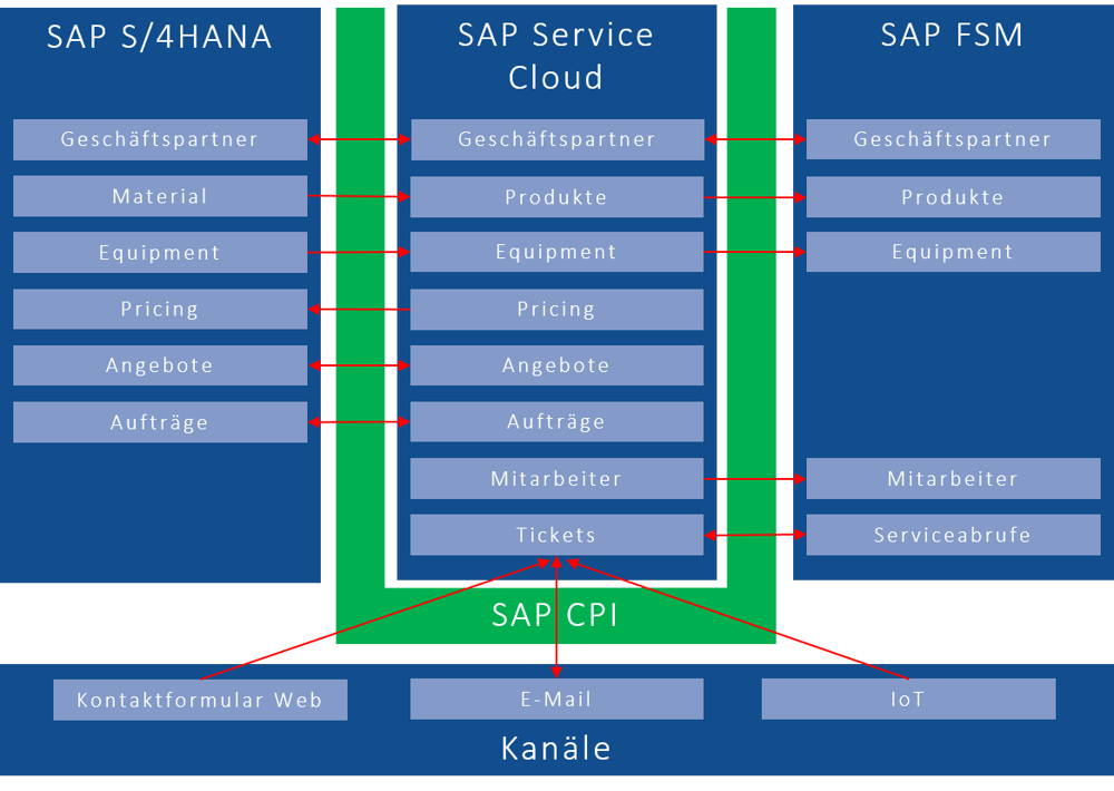 Piller | Service | Integration | IBsolution