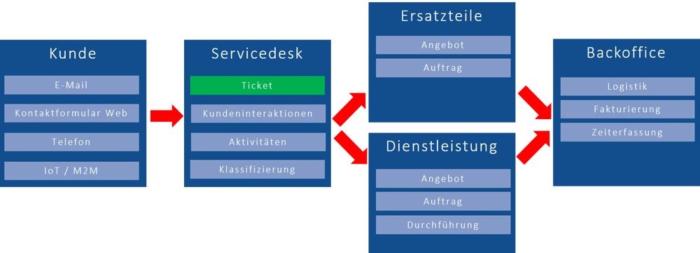 Piller | Service | Prozessuebersicht | IBsolution