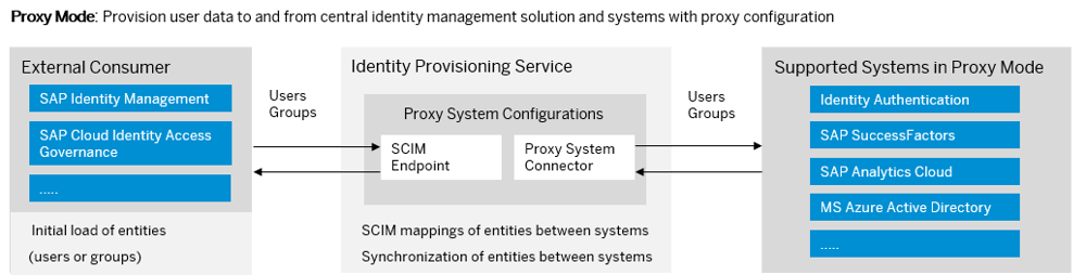 Proxy-Modus