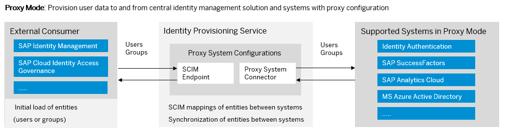 SAP IPS: Automated user management in hybrid landscapes