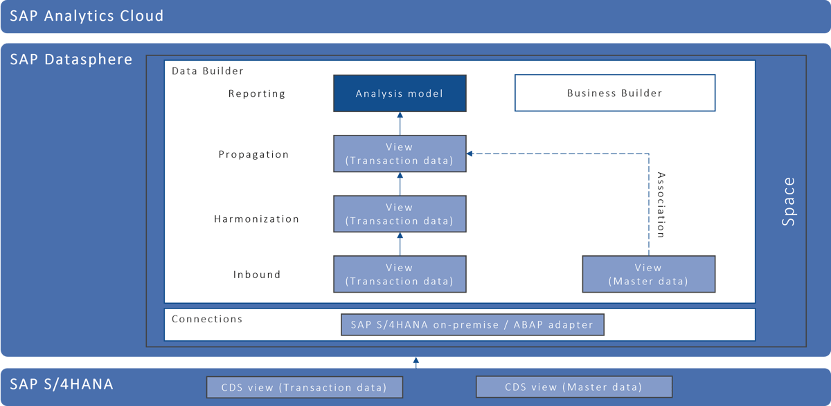 Real-time reporting with SAP S4HANA
