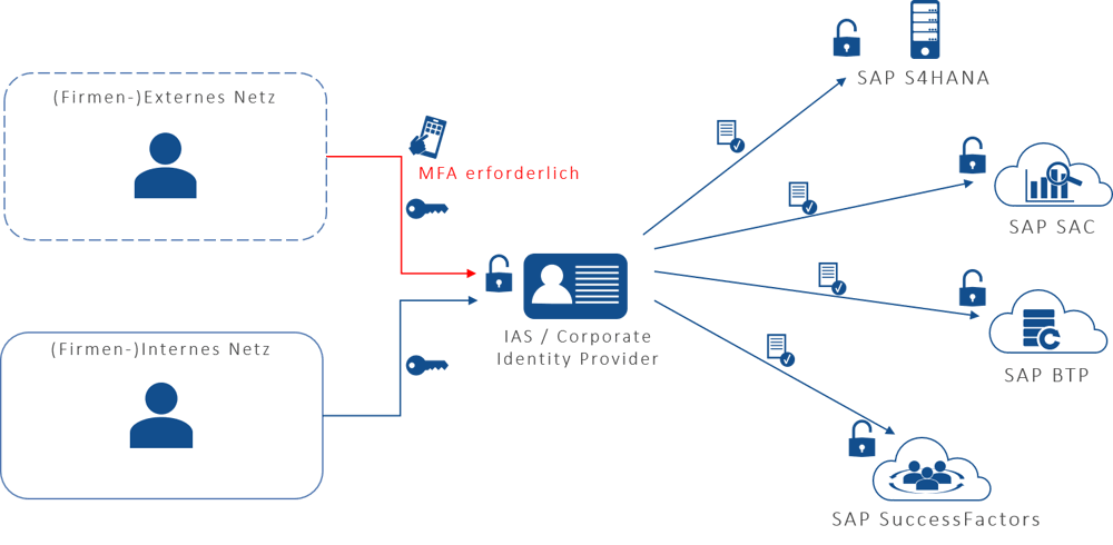 Risk-based Authentication