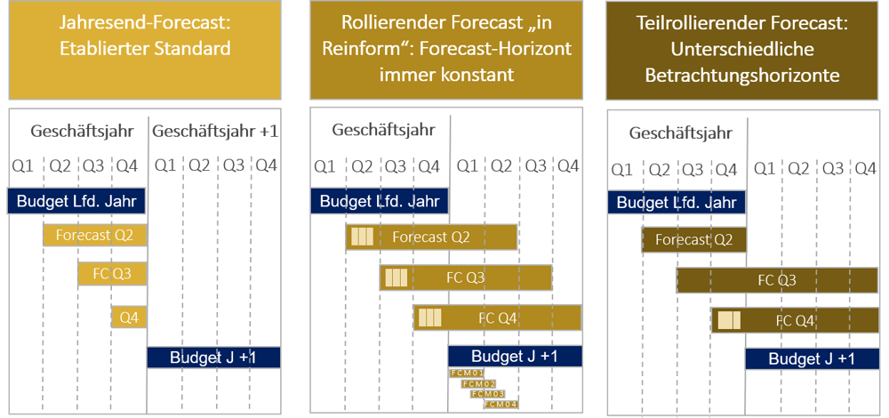 Rollierender_Forecast