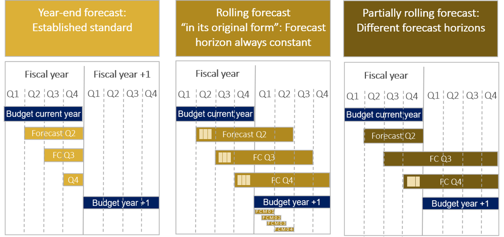 Rolling Forecast | IBsolution